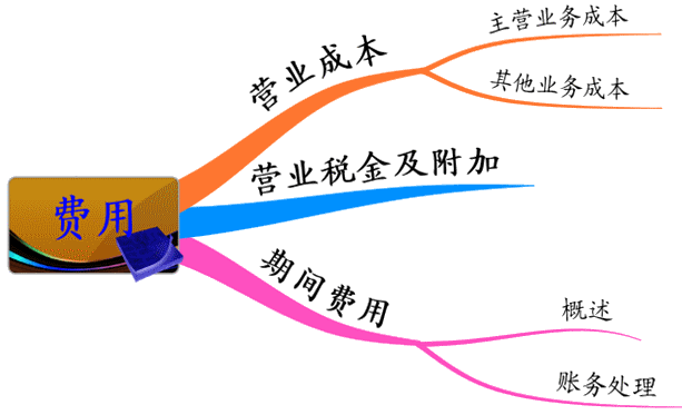 費用概念內容及特點