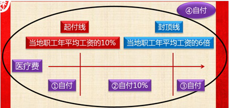 2017初級職稱《經(jīng)濟(jì)法基礎(chǔ)》知識點(diǎn)：職工基本醫(yī)療費(fèi)用的結(jié)算