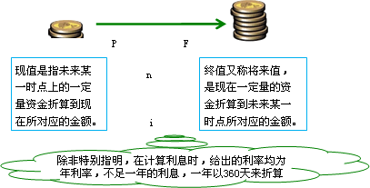 現(xiàn)值與終值的概念