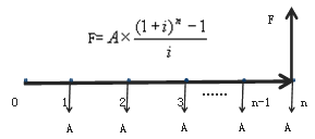 年金的終值和現(xiàn)值 