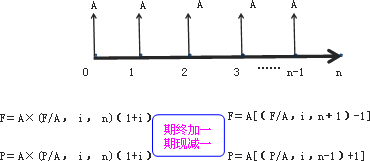 年金的終值和現(xiàn)值 