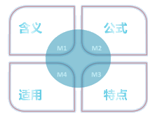 中級(jí)會(huì)計(jì)職稱《財(cái)務(wù)管理》知識(shí)點(diǎn)：因素分析法（分析調(diào)整法）