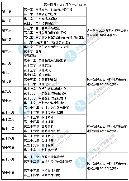 2017年中級經(jīng)濟(jì)師《經(jīng)濟(jì)基礎(chǔ)知識》備考計(jì)劃表