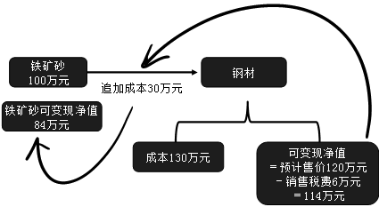 成本與可變現(xiàn)凈值的確認