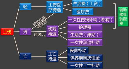 《經(jīng)濟(jì)法基礎(chǔ)》重點(diǎn)：工傷保險(xiǎn)待遇