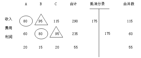 中級會計(jì)職稱復(fù)習(xí)指導(dǎo)《中級會計(jì)實(shí)務(wù)》：合并財(cái)務(wù)報(bào)表的編制程序