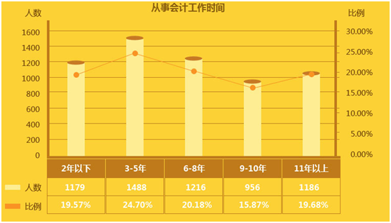 你的工資“拖了后腿”還是“抱了大腿” 2016年會(huì)計(jì)薪資狀況大調(diào)查