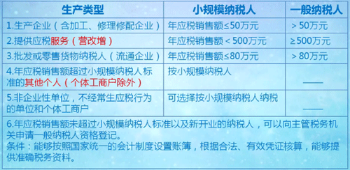 如何判定納稅人類別 納稅人計稅方法有哪些