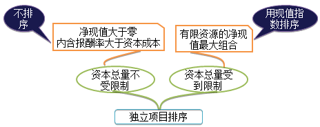 2017年注會預習知識點