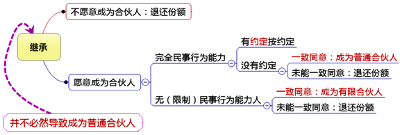 2017注會預(yù)習(xí)知識點(diǎn)