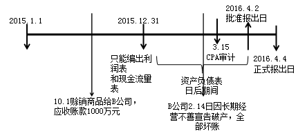 《中級(jí)會(huì)計(jì)實(shí)務(wù)》知識(shí)點(diǎn)：資產(chǎn)負(fù)債表日后事項(xiàng)（2.13）