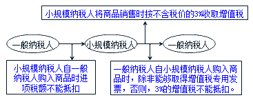 中級會計職稱《中級會計實務》知識點：應交增值稅（2.14）