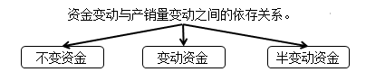 中級會計(jì)職稱《財(cái)務(wù)管理》知識點(diǎn)：資金習(xí)性預(yù)測法（2.14）