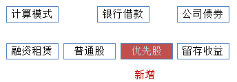 中級會(huì)計(jì)《財(cái)務(wù)管理》知識點(diǎn)：個(gè)別資本成本的計(jì)算（2.16）