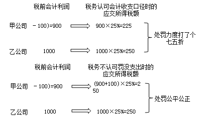 《中級會計實務》知識點：所得稅會計的概念（2.20）