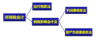 《中級會計實務》知識點：所得稅會計的概念（2.20）