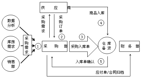 企業(yè)采購原材料會(huì)計(jì)分錄如何做