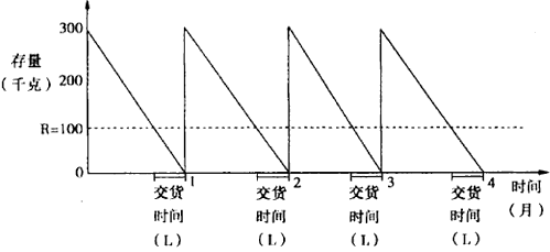 最優(yōu)存貨量的確定