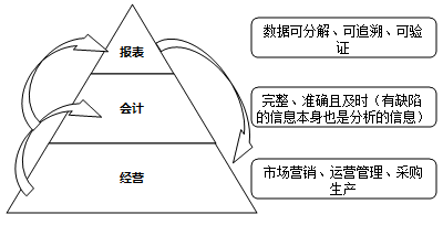 經(jīng)營、會計(jì)與報(bào)表間 牽扯不清的關(guān)系