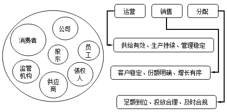 經(jīng)營、會計(jì)與報(bào)表間 牽扯不清的關(guān)系