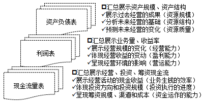 經(jīng)營、會計(jì)與報(bào)表間 牽扯不清的關(guān)系