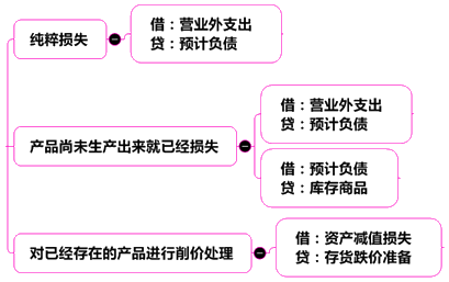 中級會計實(shí)務(wù)13章關(guān)鍵考點(diǎn)