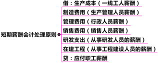 中級(jí)會(huì)計(jì)職稱第11章關(guān)鍵考點(diǎn)