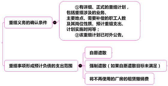 中級會計實(shí)務(wù)13章關(guān)鍵考點(diǎn)