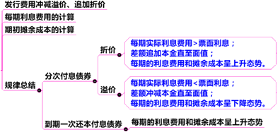 中級(jí)會(huì)計(jì)職稱第11章關(guān)鍵考點(diǎn)