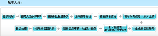 吉林2017高級會計師考試報名流程