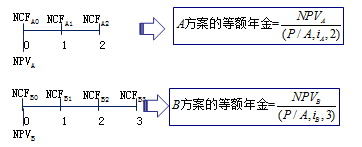 2018高級會計(jì)師《高級會計(jì)實(shí)務(wù)》預(yù)習(xí)知識點(diǎn)：投資決策方法