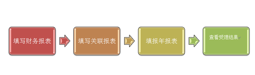 匯算清繳正當時 2017年匯算清繳操作流程