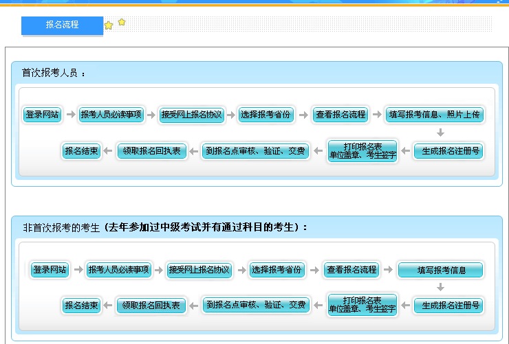 2017年中級會計職稱考試報名資格審核