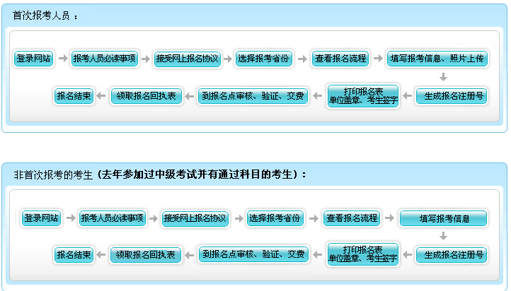 貴州2017年中級(jí)會(huì)計(jì)職稱考試報(bào)名現(xiàn)場(chǎng)資格審核所需材料