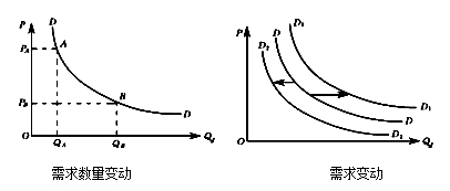 中級(jí)經(jīng)濟(jì)師《經(jīng)濟(jì)基礎(chǔ)》考點(diǎn)：市場需求