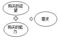 中級(jí)經(jīng)濟(jì)師《經(jīng)濟(jì)基礎(chǔ)》考點(diǎn)：市場需求