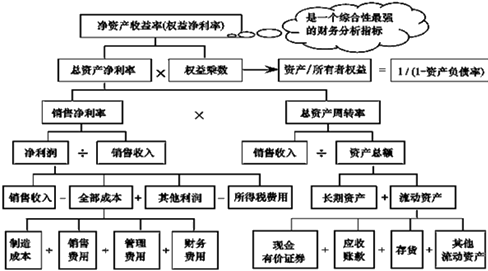 中級(jí)會(huì)計(jì)職稱《財(cái)務(wù)管理》知識(shí)點(diǎn)：杜邦財(cái)務(wù)分析體系