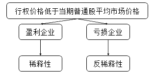 正保會計(jì)網(wǎng)校習(xí)題配圖