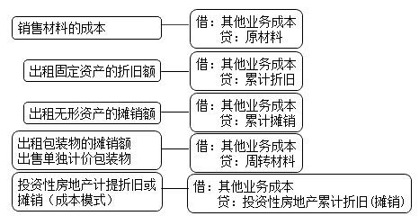 其他業(yè)務成本