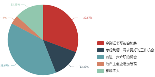 調查結果顯示：69%的考生拿下高會后有升職加薪機會