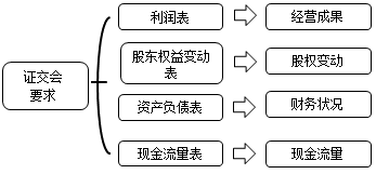 財(cái)務(wù)報(bào)表都有哪些用途 為什么無(wú)論內(nèi)部還是外部最先關(guān)注財(cái)務(wù)報(bào)表