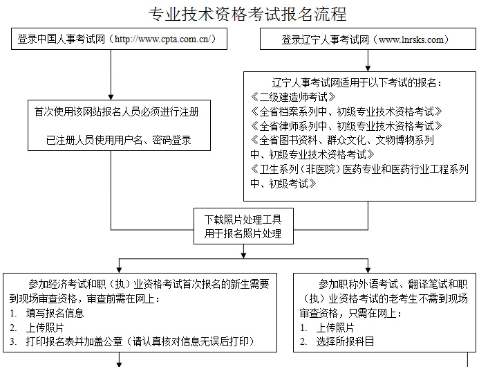 沈陽經(jīng)濟師報名流程