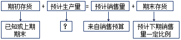 2017高級會計師《高級會計實務》知識點：運營預算編制