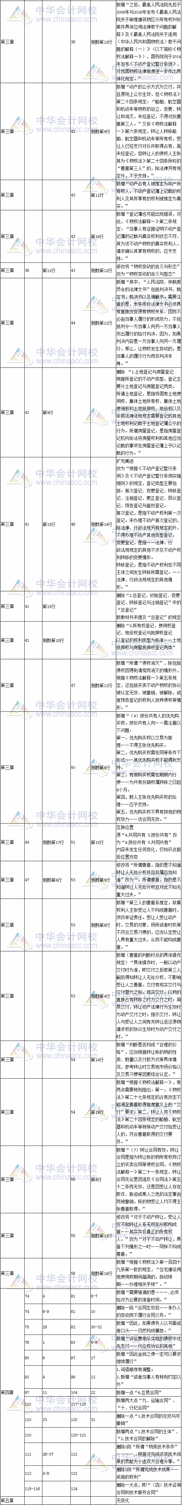 2017年注冊會(huì)計(jì)師考試《經(jīng)濟(jì)法》新舊教材變化對(duì)比