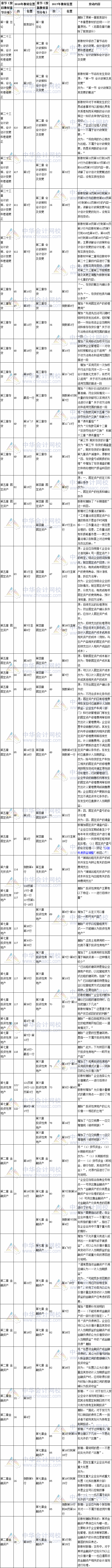 2017年注冊(cè)會(huì)計(jì)師考試《會(huì)計(jì)》總體變化情況