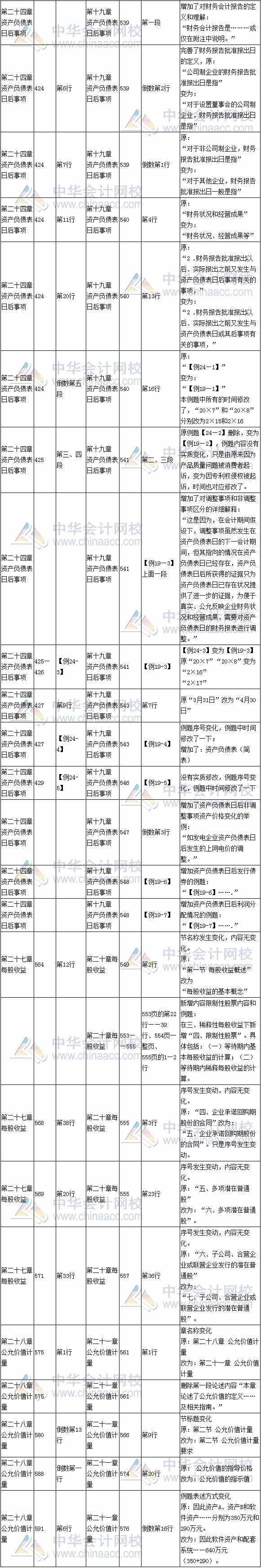 2017年注會《會計》教材對比表七