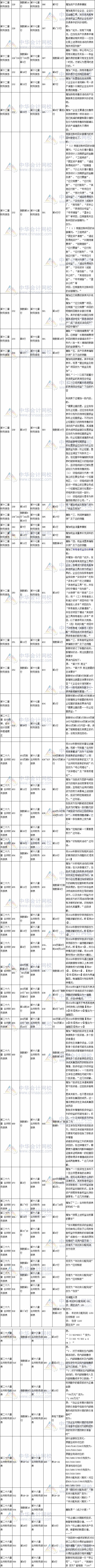 2017年注會(huì)《會(huì)計(jì)》教材對(duì)比表六