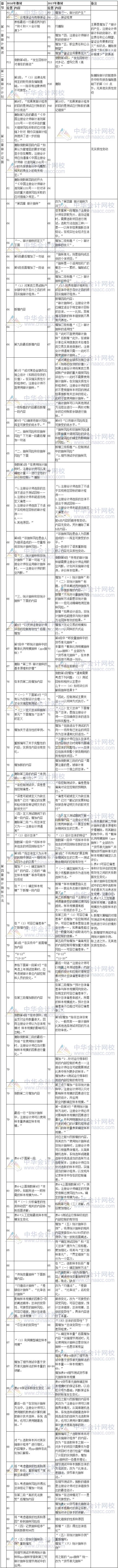 2017年注冊會(huì)計(jì)師考試《審計(jì)》新舊教材變化對比