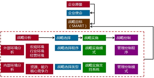 高級(jí)會(huì)計(jì)師老師解讀企業(yè)愿景、使命、戰(zhàn)略目標(biāo)與戰(zhàn)略管理過程