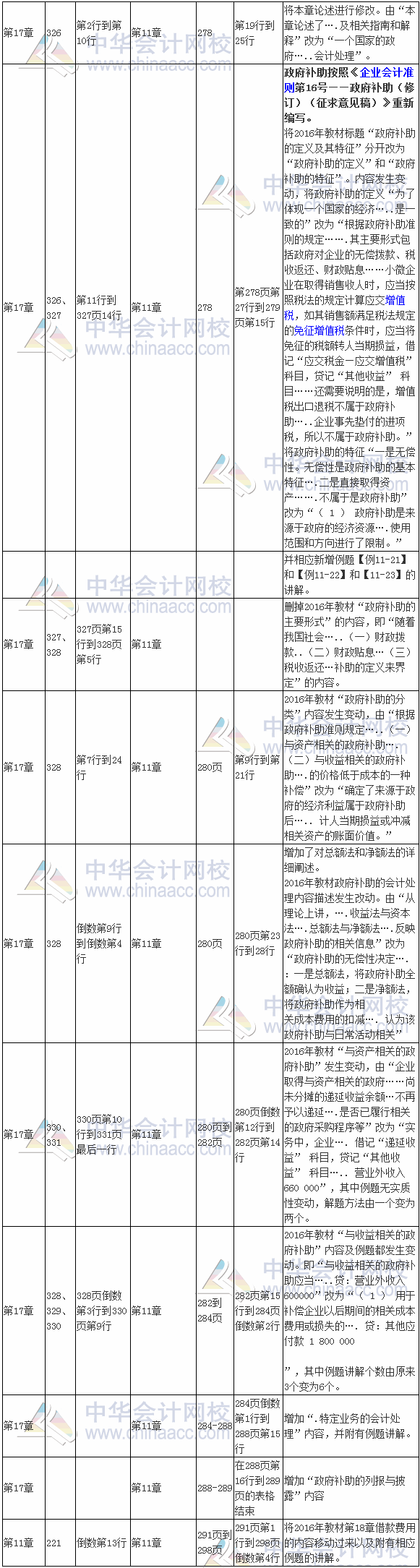 2017年注冊會計師考試《會計》新舊教材對比